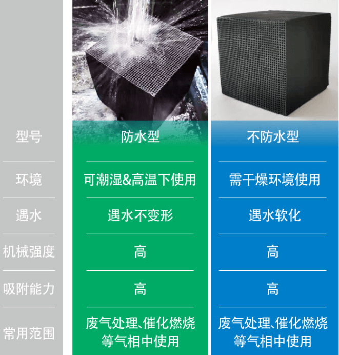 耐水型<a href=http://www.aircooling.cn/fwzhxt/ target=_blank class=infotextkey>蜂窩活性炭</a>優(yōu)勢(shì)